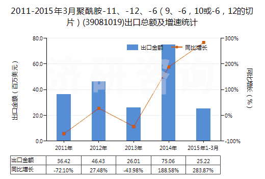 2011-2015年3月聚酰胺-11、-12、-6（9、-6，10或-6，12的切片）(39081019)出口總額及增速統(tǒng)計(jì)